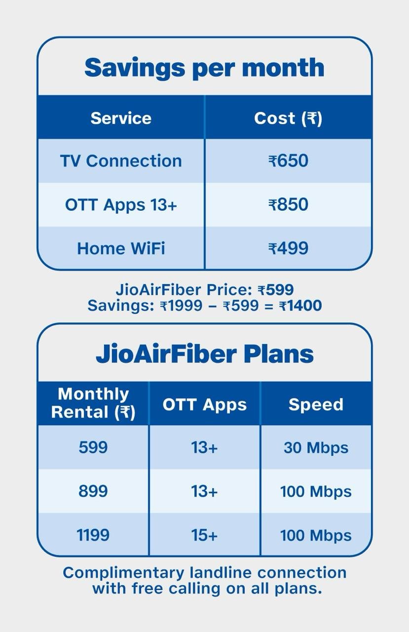 Jio Airfiber Plan & offers 2024 in hindi